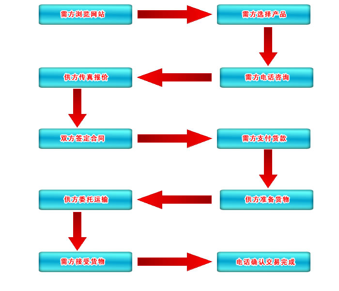 HC-S回轉(zhuǎn)式鼓風(fēng)機(jī)訂購(gòu)流程圖